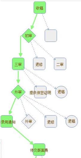 計算機應用類期刊主編終審 通過率分析與錄用可能性探討